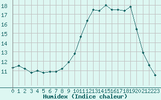 Courbe de l'humidex pour Cannes (06)