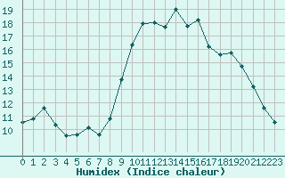 Courbe de l'humidex pour Buzenol (Be)