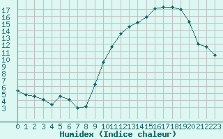 Courbe de l'humidex pour Metz (57)