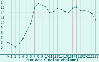 Courbe de l'humidex pour Tannas