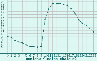 Courbe de l'humidex pour Preonzo (Sw)