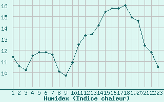 Courbe de l'humidex pour Bruxelles (Be)