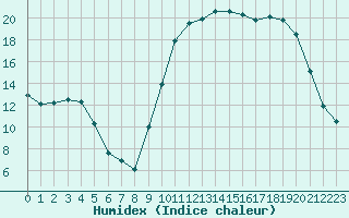 Courbe de l'humidex pour Auch (32)