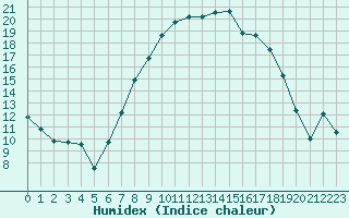 Courbe de l'humidex pour De Bilt (PB)