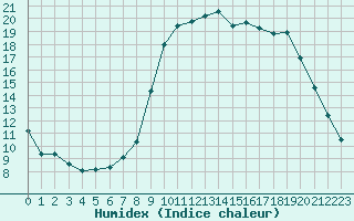 Courbe de l'humidex pour Calvi (2B)