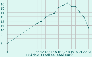Courbe de l'humidex pour Bruxelles (Be)