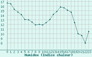 Courbe de l'humidex pour Trappes (78)