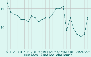 Courbe de l'humidex pour Market