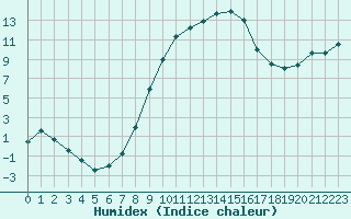 Courbe de l'humidex pour Feuchtwangen-Heilbronn