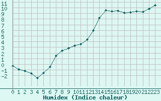 Courbe de l'humidex pour Montredon des Corbires (11)