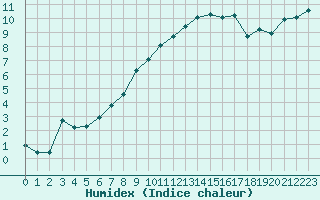 Courbe de l'humidex pour Biere