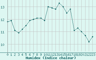 Courbe de l'humidex pour Izegem (Be)