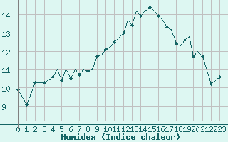 Courbe de l'humidex pour Guernesey (UK)