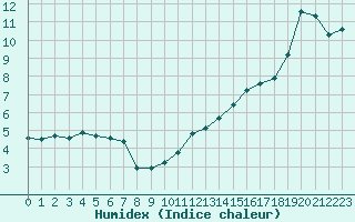 Courbe de l'humidex pour Sallles d'Aude (11)