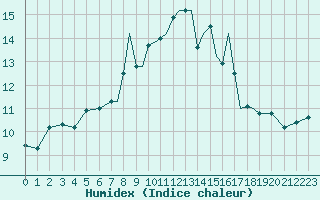 Courbe de l'humidex pour Shoream (UK)