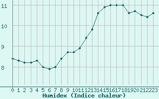 Courbe de l'humidex pour Le Havre - Octeville (76)