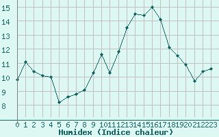 Courbe de l'humidex pour Avila - La Colilla (Esp)