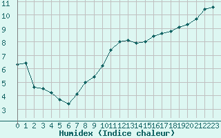 Courbe de l'humidex pour Schwerin