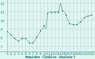 Courbe de l'humidex pour Scilly - Saint Mary's (UK)