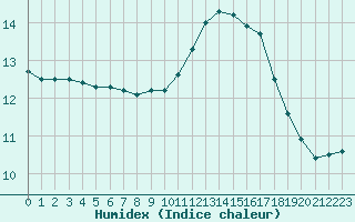 Courbe de l'humidex pour Corsept (44)