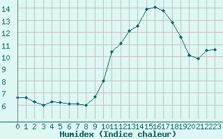 Courbe de l'humidex pour Paris - Montsouris (75)