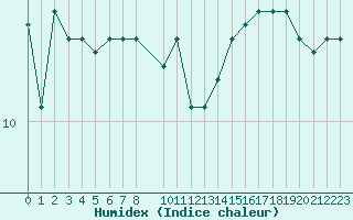 Courbe de l'humidex pour Florennes (Be)