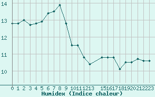 Courbe de l'humidex pour la bouée 62029