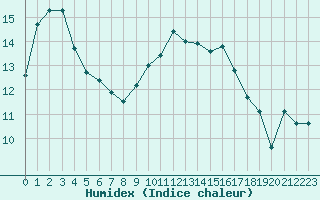 Courbe de l'humidex pour Cap Gris-Nez (62)