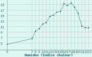 Courbe de l'humidex pour San Chierlo (It)