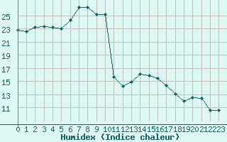 Courbe de l'humidex pour Bad Lippspringe