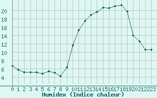 Courbe de l'humidex pour Saint-Girons (09)