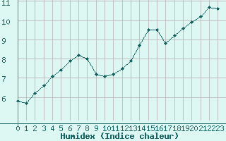 Courbe de l'humidex pour Mont-Saint-Vincent (71)