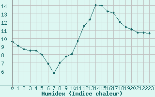 Courbe de l'humidex pour Sarzeau (56)