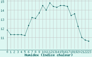 Courbe de l'humidex pour Camborne