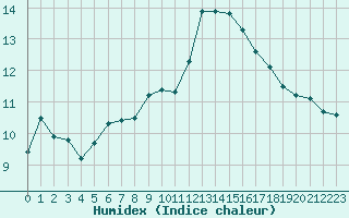 Courbe de l'humidex pour Mouilleron-le-Captif (85)