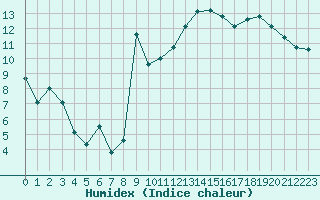 Courbe de l'humidex pour Croisette (62)