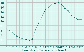 Courbe de l'humidex pour Le Bourget (93)