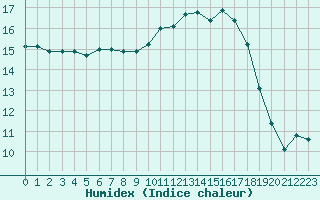 Courbe de l'humidex pour Bridel (Lu)