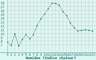 Courbe de l'humidex pour Les Eplatures - La Chaux-de-Fonds (Sw)