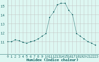 Courbe de l'humidex pour Saint-Igneuc (22)