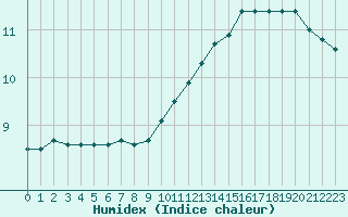 Courbe de l'humidex pour Verneuil (78)