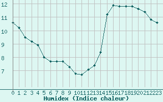 Courbe de l'humidex pour Lussat (23)