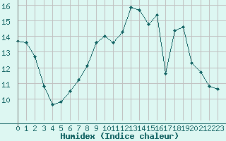 Courbe de l'humidex pour Saint-Germain-le-Guillaume (53)