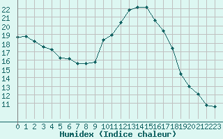 Courbe de l'humidex pour Sisteron (04)