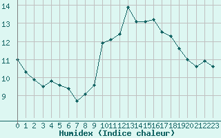 Courbe de l'humidex pour Ste (34)