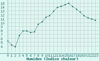 Courbe de l'humidex pour Chailles (41)