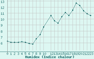 Courbe de l'humidex pour Sjaelsmark