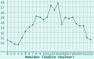 Courbe de l'humidex pour Parnu