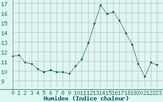 Courbe de l'humidex pour Toulouse-Francazal (31)