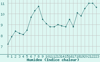 Courbe de l'humidex pour Lindesnes Fyr